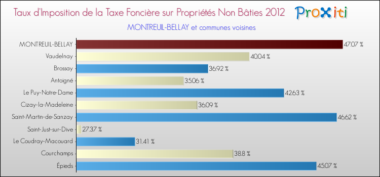 Taux d'imposition de la taxe foncière sur les immeubles et terrains non batis 2012 pour MONTREUIL-BELLAY et les communes proches Comparaison des taux d'imposition de la taxe foncière sur les immeubles et terrains non batis 2012 pour MONTREUIL-BELLAY et les communes voisines