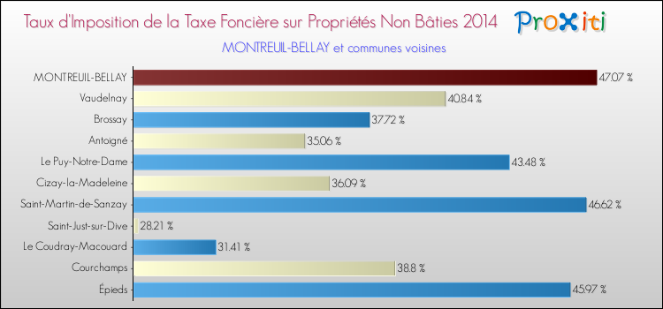Taux d'imposition de la taxe foncière sur les immeubles et terrains non batis 2014 pour MONTREUIL-BELLAY et les communes proches Comparaison des taux d'imposition de la taxe foncière sur les immeubles et terrains non batis 2014 pour MONTREUIL-BELLAY et les communes voisines