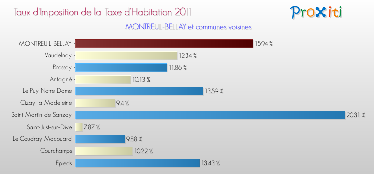 Taux d'imposition de la taxe d'habitation 2011 pour MONTREUIL-BELLAY et les communes proches Comparaison des taux d'imposition de la taxe d'habitation 2011 pour MONTREUIL-BELLAY et les communes voisines