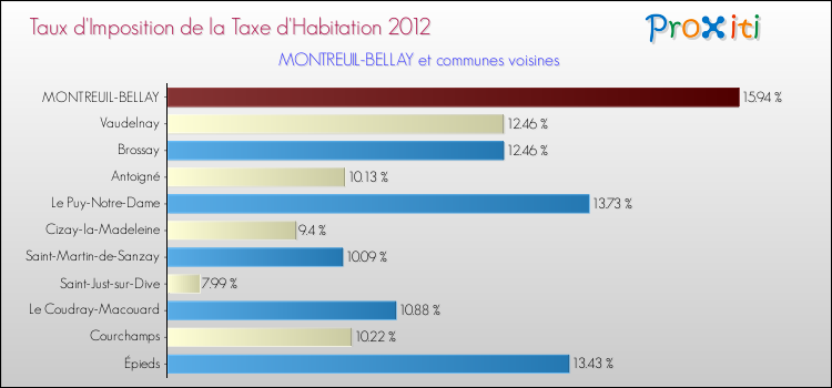 Taux d'imposition de la taxe d'habitation 2012 pour MONTREUIL-BELLAY et les communes proches Comparaison des taux d'imposition de la taxe d'habitation 2012 pour MONTREUIL-BELLAY et les communes voisines