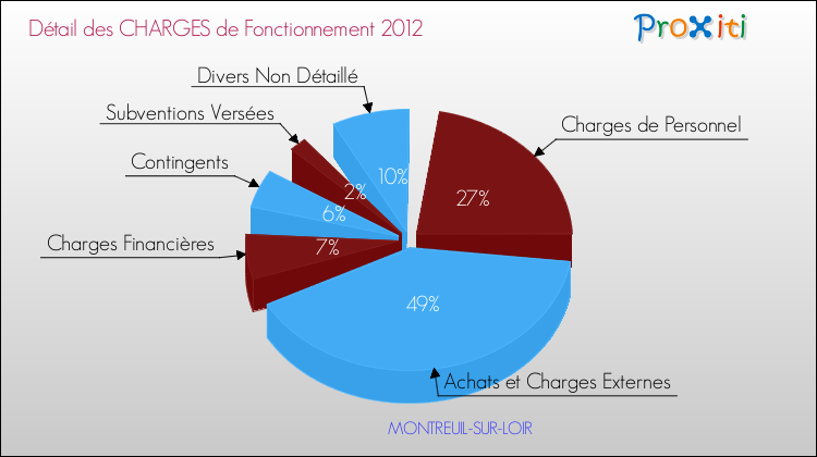 Décomposition des Charges de Fonctionnement 2012 de la commune de MONTREUIL-SUR-LOIR Charges de Fonctionnement 2012 pour la commune de MONTREUIL-SUR-LOIR