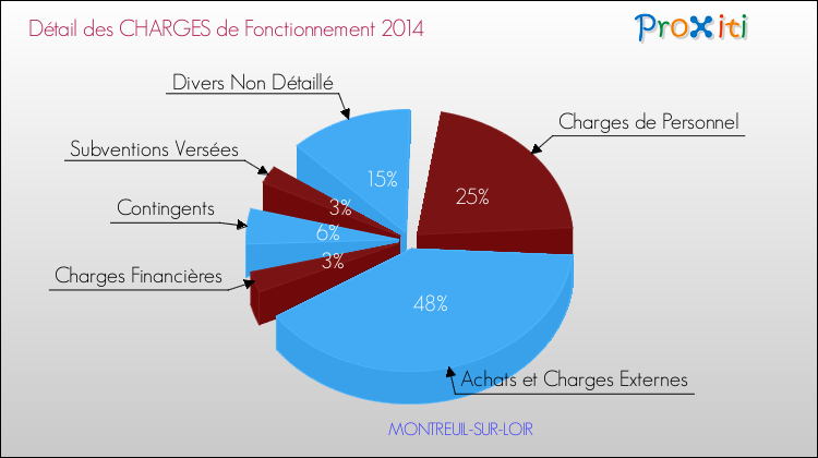Décomposition des Charges de Fonctionnement 2014 de la commune de MONTREUIL-SUR-LOIR Charges de Fonctionnement 2014 pour la commune de MONTREUIL-SUR-LOIR