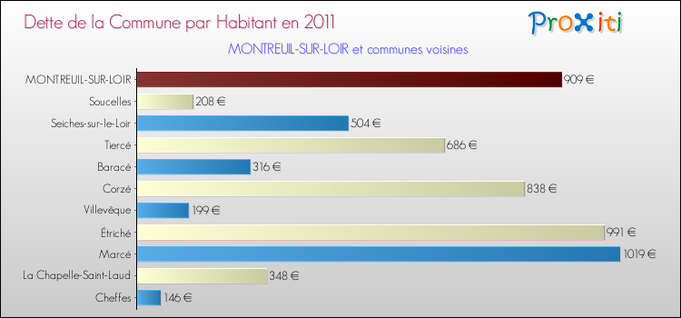 Dette par habitant de la commune en 2011 pour MONTREUIL-SUR-LOIR et les communes proches Comparaison de la dette par habitant de la commune en 2011 pour MONTREUIL-SUR-LOIR et les communes voisines