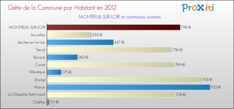 Dette par habitant de la commune en 2012 pour MONTREUIL-SUR-LOIR et les communes proches Comparaison de la dette par habitant de la commune en 2012 pour MONTREUIL-SUR-LOIR et les communes voisines