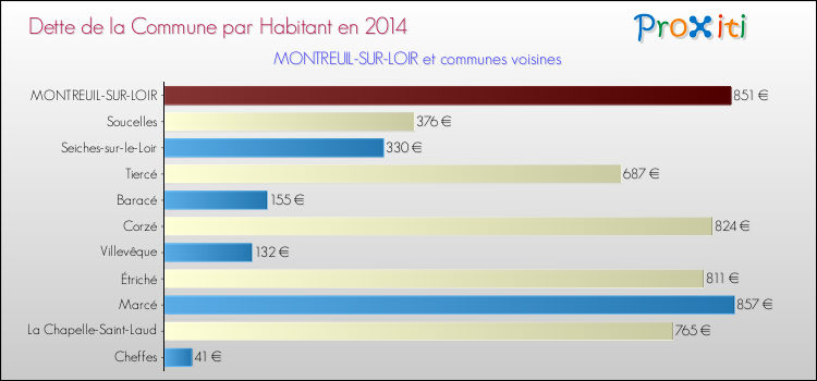 Dette par habitant de la commune en 2014 pour MONTREUIL-SUR-LOIR et les communes proches Comparaison de la dette par habitant de la commune en 2014 pour MONTREUIL-SUR-LOIR et les communes voisines