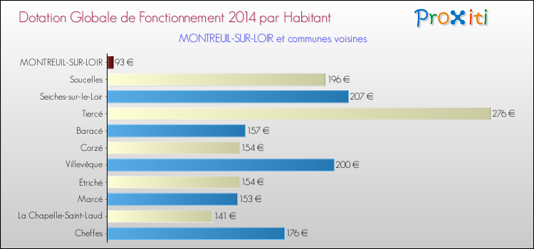 Montant des dotations globales de fonctionnement DGF par Habitant pour MONTREUIL-SUR-LOIR et les communes proches en 2014. Comparaison des des dotations globales de fonctionnement DGF par habitant pour MONTREUIL-SUR-LOIR et les communes voisines en 2014.