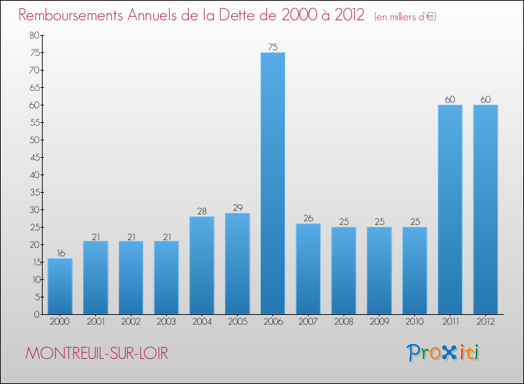 Evolution de l'annuité de la dette pour la commune de MONTREUIL-SUR-LOIR de 2000 à 2012 Annuités de la dette pour MONTREUIL-SUR-LOIR de 2000 à 2012