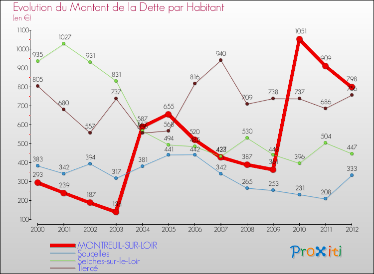 Evolution de la dette par habitant pour la commune de MONTREUIL-SUR-LOIR et les communes proches de 2000 à 2012 Comparaison de la dette par habitant pour MONTREUIL-SUR-LOIR et les communes voisines de 2000 à 2012