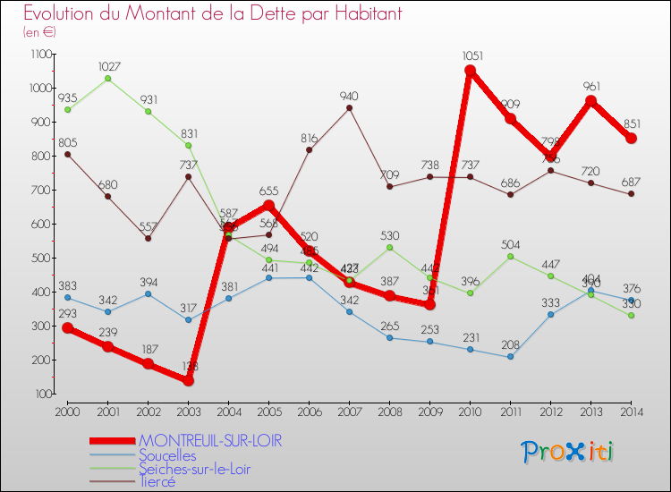 Evolution de la dette par habitant pour la commune de MONTREUIL-SUR-LOIR et les communes proches de 2000 à 2014 Comparaison de la dette par habitant pour MONTREUIL-SUR-LOIR et les communes voisines de 2000 à 2014