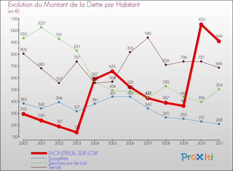 Evolution de la dette par habitant pour la commune de MONTREUIL-SUR-LOIR et les communes proches Comparaison de la dette par habitant pour MONTREUIL-SUR-LOIR et les communes voisines