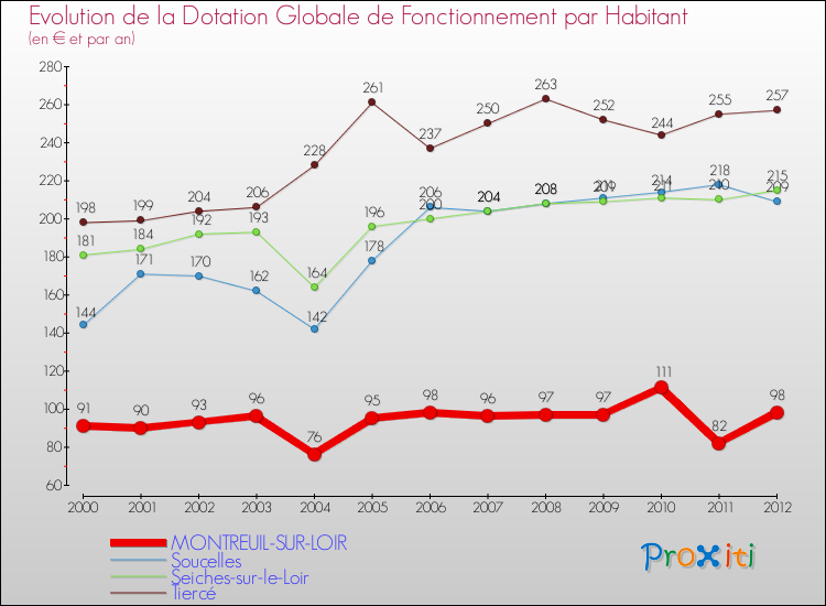 Evolution et montant de la dotation globale de fonctionnement par Habitant pour MONTREUIL-SUR-LOIR et les communes proches Comparaison des dotations globales de fonctionnement par habitant pour MONTREUIL-SUR-LOIR et les communes voisines