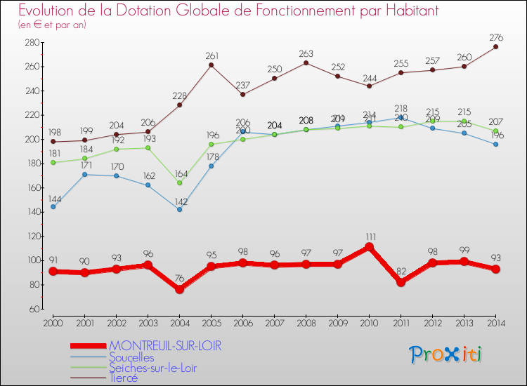 Evolution et montant de la dotation globale de fonctionnement par Habitant pour MONTREUIL-SUR-LOIR et les communes proches de 2000 à 2014. Comparaison des dotations globales de fonctionnement par habitant pour MONTREUIL-SUR-LOIR et les communes voisines de 2000 à 2014.