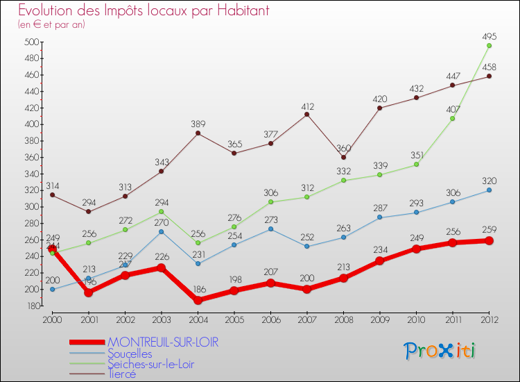 Evolution et montant des impôts locaux par Habitant pour MONTREUIL-SUR-LOIR et les communes proches Comparaison des impôts locaux par habitant pour MONTREUIL-SUR-LOIR et les communes voisines