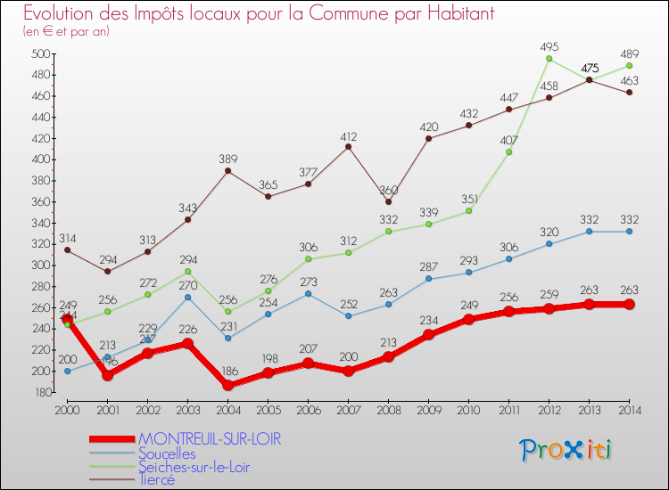 Evolution et montant des impôts locaux par Habitant pour MONTREUIL-SUR-LOIR et les communes proches de 2000 à 2014 Comparaison des impôts locaux par habitant pour MONTREUIL-SUR-LOIR et les communes voisines de 2000 à 2014