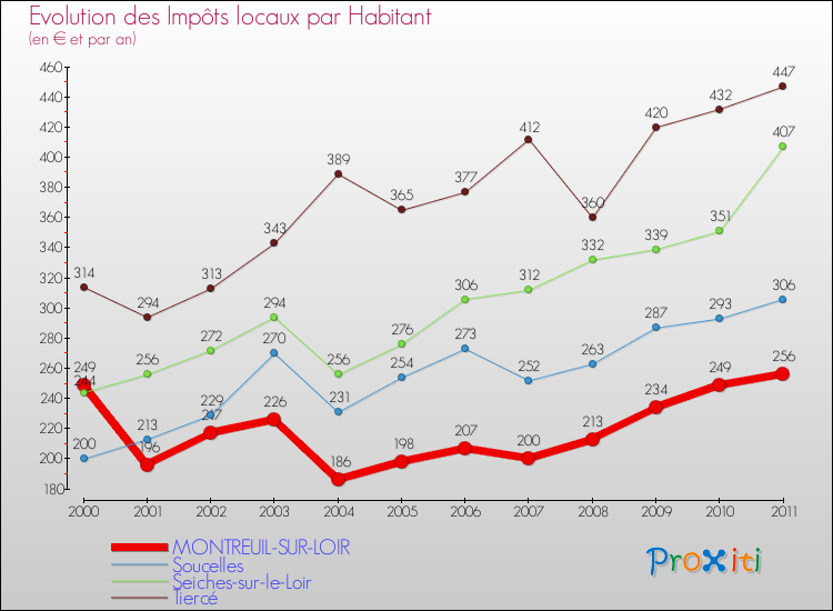 Evolution et montant des impôts locaux par Habitant pour MONTREUIL-SUR-LOIR et les communes proches Comparaison des impôts locaux par habitant pour MONTREUIL-SUR-LOIR et les communes voisines