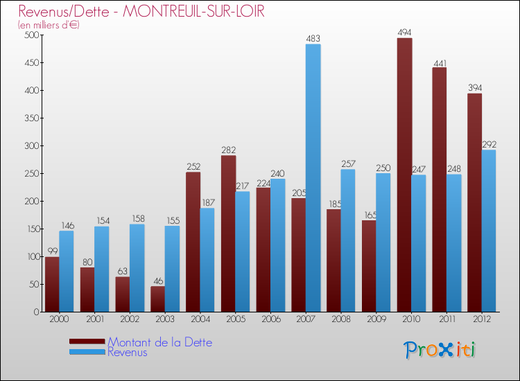 Evolution comparée de la dette et des revenus pour la commune de MONTREUIL-SUR-LOIR de 2000 à 2012 Comparaison de la dette et des revenus pour MONTREUIL-SUR-LOIR de 2000 à 2012