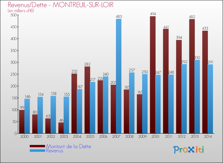 Evolution comparée de la dette et des revenus pour la commune de MONTREUIL-SUR-LOIR de 2000 à 2014 Comparaison de la dette et des revenus pour MONTREUIL-SUR-LOIR de 2000 à 2014