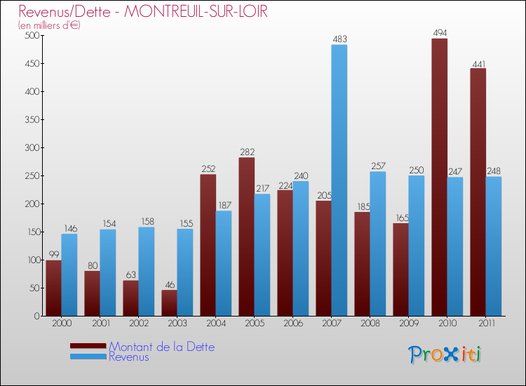Evolution comparée de la dette et des revenus pour la commune de MONTREUIL-SUR-LOIR de 2000 à 2011 Comparaison de la dette et des revenus pour MONTREUIL-SUR-LOIR de 2000 à 2011
