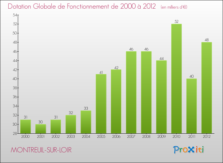 Evolution du montant de la Dotation Globale de Fonctionnement pour la commune de MONTREUIL-SUR-LOIR de 2000 à 2012 Evolution du montant de la Dotation Globale de Fonctionnement pour MONTREUIL-SUR-LOIR de 2000 à 2012