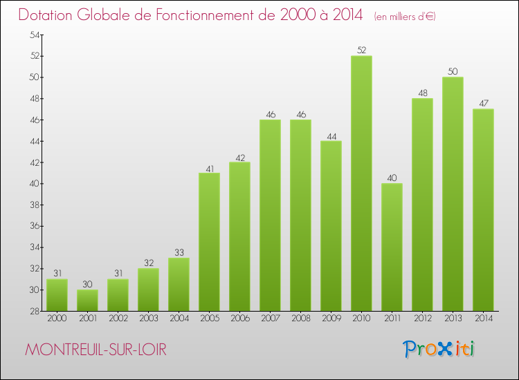 Evolution du montant de la Dotation Globale de Fonctionnement pour la commune de MONTREUIL-SUR-LOIR de 2000 à 2014 Evolution du montant de la Dotation Globale de Fonctionnement pour MONTREUIL-SUR-LOIR de 2000 à 2014