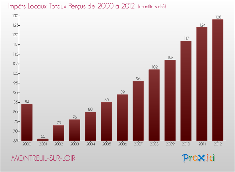 Evolution des Impôts Locaux pour la commune de MONTREUIL-SUR-LOIR de 2000 à 2012 Evolution des Impôts Locaux pour MONTREUIL-SUR-LOIR de 2000 à 2012