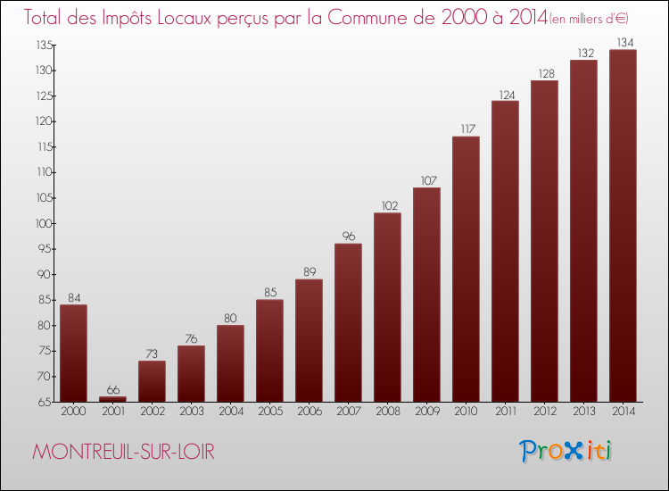 Evolution des Impôts Locaux pour la commune de MONTREUIL-SUR-LOIR de 2000 à 2014 Evolution des Impôts Locaux pour MONTREUIL-SUR-LOIR de 2000 à 2014