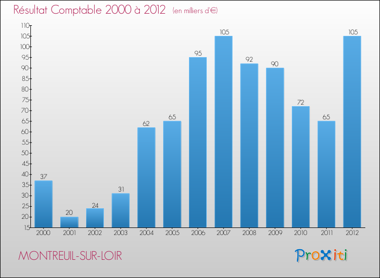 Evolution du résultat comptable pour la commune de MONTREUIL-SUR-LOIR de 2000 à 2012 Evolution du résultat comptable pour MONTREUIL-SUR-LOIR de 2000 à 2012