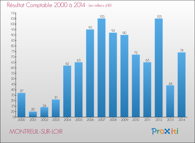 Evolution du résultat comptable pour la commune de MONTREUIL-SUR-LOIR de 2000 à 2014 Evolution du résultat comptable pour MONTREUIL-SUR-LOIR de 2000 à 2014