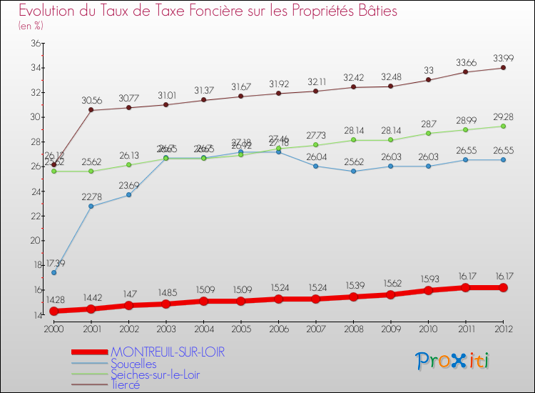 Evolution du taux de la taxe foncière sur le bati pour MONTREUIL-SUR-LOIR et les communes proches de 2000 à 2012 Comparaison des taux de taxe foncière sur le bati pour MONTREUIL-SUR-LOIR et les communes voisines de 2000 à 2012