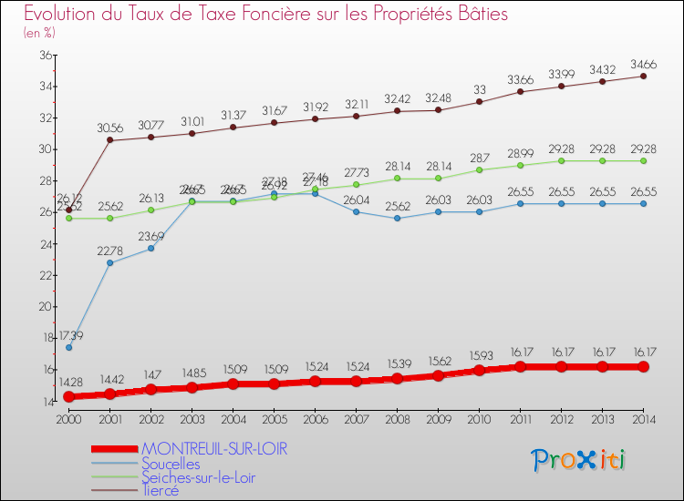 Evolution du taux de la taxe foncière sur le bati pour MONTREUIL-SUR-LOIR et les communes proches de 2000 à 2014 Comparaison des taux de taxe foncière sur le bati pour MONTREUIL-SUR-LOIR et les communes voisines de 2000 à 2014