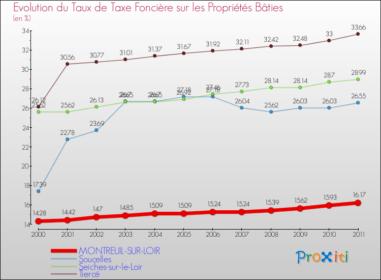 Evolution du taux de la taxe foncière sur le bati pour MONTREUIL-SUR-LOIR et les communes proches Comparaison des taux de taxe foncière sur le bati pour MONTREUIL-SUR-LOIR et les communes voisines