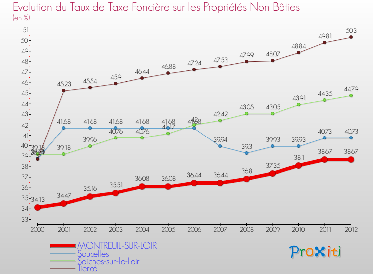 Evolution du taux de la taxe foncière sur les immeubles et terrains non batis pour MONTREUIL-SUR-LOIR et les communes proches de 2000 à 2012 Comparaison des taux de la taxe foncière sur les immeubles et terrains non batis pour MONTREUIL-SUR-LOIR et les communes voisines de 2000 à 2012