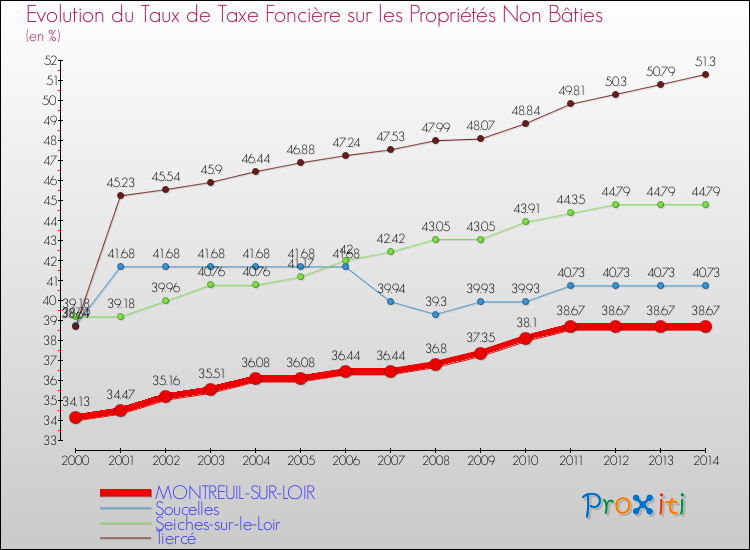 Evolution du taux de la taxe foncière sur les immeubles et terrains non batis pour MONTREUIL-SUR-LOIR et les communes proches de 2000 à 2014 Comparaison des taux de la taxe foncière sur les immeubles et terrains non batis pour MONTREUIL-SUR-LOIR et les communes voisines de 2000 à 2014