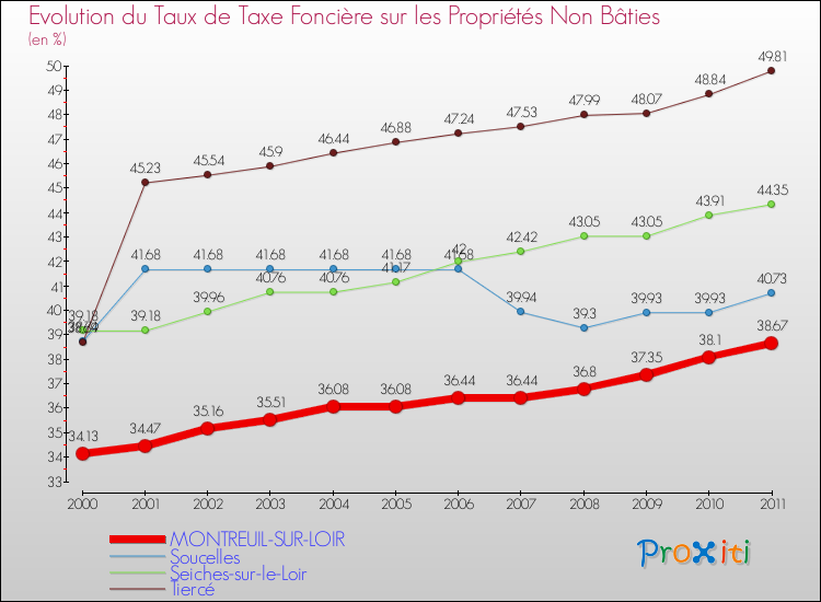 Evolution du taux de la taxe foncière sur les immeubles et terrains non batis pour MONTREUIL-SUR-LOIR et les communes proches Comparaison des taux de la taxe foncière sur les immeubles et terrains non batis pour MONTREUIL-SUR-LOIR et les communes voisines