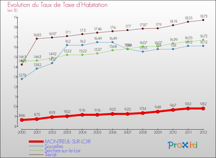 Evolution du taux de la taxe d'habitation pour MONTREUIL-SUR-LOIR et les communes proches Comparaison des taux de la taxe d'habitation pour MONTREUIL-SUR-LOIR et les communes voisines