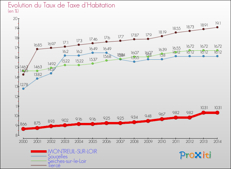 Evolution du taux de la taxe d'habitation pour MONTREUIL-SUR-LOIR et les communes proches de 2000 à 2014 Comparaison des taux de la taxe d'habitation pour MONTREUIL-SUR-LOIR et les communes voisines de 2000 à 2014