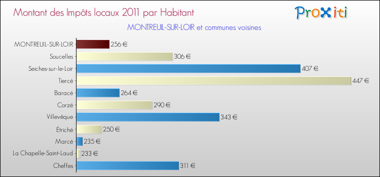 Montant des impôts locaux par Habitant pour MONTREUIL-SUR-LOIR et les communes proches Comparaison des impôts locaux par habitant pour MONTREUIL-SUR-LOIR et les communes voisines