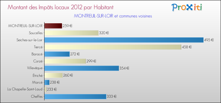 Montant des impôts locaux par Habitant pour MONTREUIL-SUR-LOIR et les communes proches Comparaison des impôts locaux par habitant pour MONTREUIL-SUR-LOIR et les communes voisines