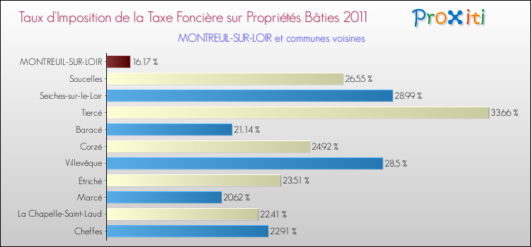 Taux d'imposition de la taxe foncière sur le bati 2011 pour MONTREUIL-SUR-LOIR et les communes proches Comparaison des taux d'imposition de la taxe foncière sur le bati 2011 pour MONTREUIL-SUR-LOIR et les communes voisines