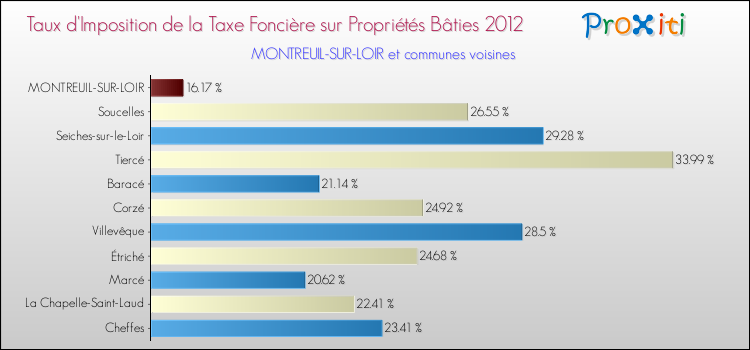 Taux d'imposition de la taxe foncière sur le bati 2012 pour MONTREUIL-SUR-LOIR et les communes proches Comparaison des taux d'imposition de la taxe foncière sur le bati 2012 pour MONTREUIL-SUR-LOIR et les communes voisines