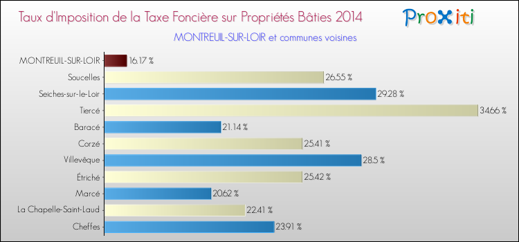 Taux d'imposition de la taxe foncière sur le bati 2014 pour MONTREUIL-SUR-LOIR et les communes proches Comparaison des taux d'imposition de la taxe foncière sur le bati 2014 pour MONTREUIL-SUR-LOIR et les communes voisines