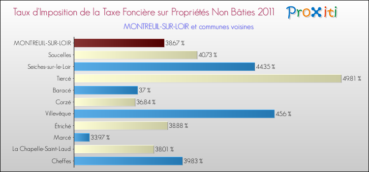 Taux d'imposition de la taxe foncière sur les immeubles et terrains non batis 2011 pour MONTREUIL-SUR-LOIR et les communes proches Comparaison des taux d'imposition de la taxe foncière sur les immeubles et terrains non batis 2011 pour MONTREUIL-SUR-LOIR et les communes voisines