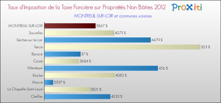 Taux d'imposition de la taxe foncière sur les immeubles et terrains non batis 2012 pour MONTREUIL-SUR-LOIR et les communes proches Comparaison des taux d'imposition de la taxe foncière sur les immeubles et terrains non batis 2012 pour MONTREUIL-SUR-LOIR et les communes voisines