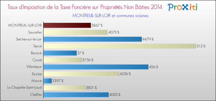 Taux d'imposition de la taxe foncière sur les immeubles et terrains non batis 2014 pour MONTREUIL-SUR-LOIR et les communes proches Comparaison des taux d'imposition de la taxe foncière sur les immeubles et terrains non batis 2014 pour MONTREUIL-SUR-LOIR et les communes voisines