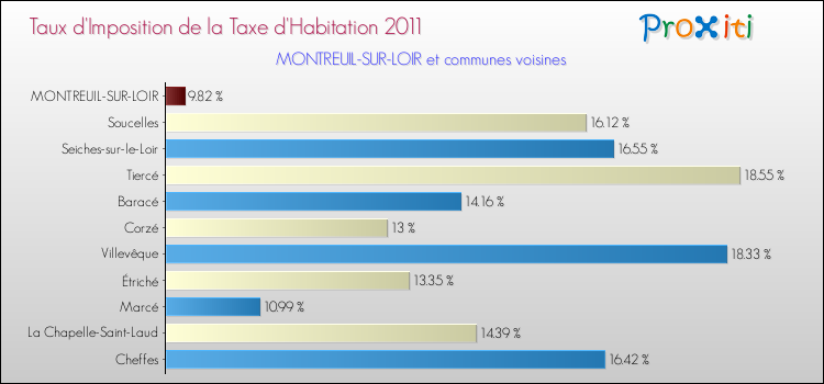 Taux d'imposition de la taxe d'habitation 2011 pour MONTREUIL-SUR-LOIR et les communes proches Comparaison des taux d'imposition de la taxe d'habitation 2011 pour MONTREUIL-SUR-LOIR et les communes voisines