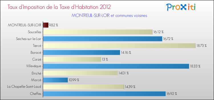 Taux d'imposition de la taxe d'habitation 2012 pour MONTREUIL-SUR-LOIR et les communes proches Comparaison des taux d'imposition de la taxe d'habitation 2012 pour MONTREUIL-SUR-LOIR et les communes voisines