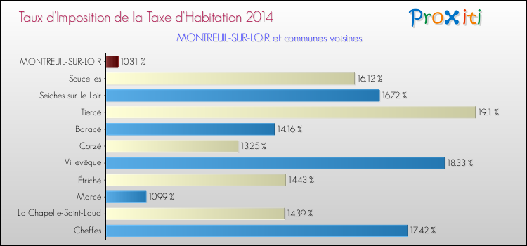 Taux d'imposition de la taxe d'habitation 2014 pour MONTREUIL-SUR-LOIR et les communes proches Comparaison des taux d'imposition de la taxe d'habitation 2014 pour MONTREUIL-SUR-LOIR et les communes voisines