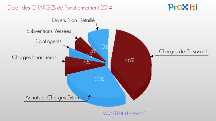 Décomposition des Charges de Fonctionnement 2014 de la commune de MONTREUIL-SUR-MAINE Charges de Fonctionnement 2014 pour la commune de MONTREUIL-SUR-MAINE