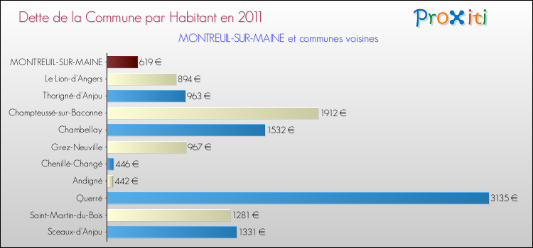 Dette par habitant de la commune en 2011 pour MONTREUIL-SUR-MAINE et les communes proches Comparaison de la dette par habitant de la commune en 2011 pour MONTREUIL-SUR-MAINE et les communes voisines