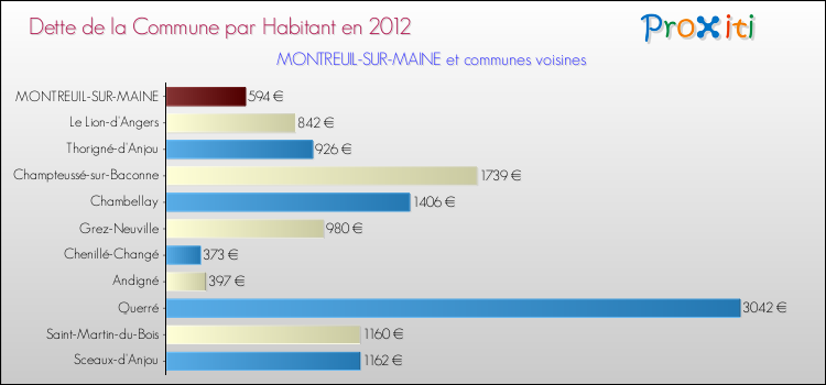 Dette par habitant de la commune en 2012 pour MONTREUIL-SUR-MAINE et les communes proches Comparaison de la dette par habitant de la commune en 2012 pour MONTREUIL-SUR-MAINE et les communes voisines